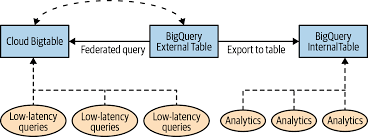 How to use cloud in a sentence. 4 Loading Data Into Bigquery Google Bigquery The Definitive Guide Book