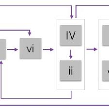 Music theory common chord progressions (music theory lesson). Pdf A Real Time Common Chord Progression Guide On The Smartphone For Jamming Pop Song On The Music Keyboard