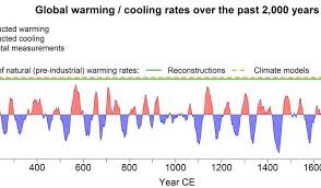 The Climate Is Warming Faster Than It Has In The Last 2 000
