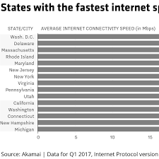 These Are The States With The Fastest And Slowest