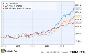 Lockheed Martin Stock Chart 328 Return Decimates The S P