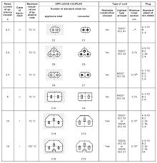 iec plug types chart 20 ampere