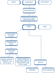 Chapter 2 Contract Law