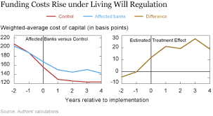 How is bitcoin valued in our society? Resolving Too Big To Fail Liberty Street Economics