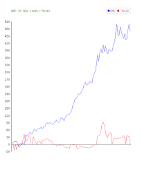 Amcor Limited Amc Stock 10 Year History