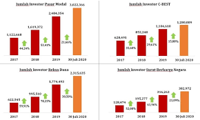 Di bursa malaysia terkini ada 2 papan saham iaitu main board dan ace board. Tumbuh 22 Persen Investor Pasar Modal Tembus 3 Juta Akun Market Bisnis Com