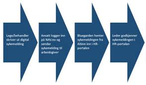 Nå skal jeg utredes på nav for å finne min restarbeidsevne, forbundet mener jeg bare skal vente å se. Sykemelding Del D