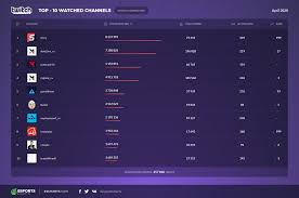 Streamelements is the leading platform for live streaming on twitch,youtube and facebook gaming. The Most Popular Streamers Of April On Twitch Esports Charts