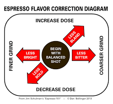 Espresso 101 How To Adjust Dose And Grind Setting By Taste