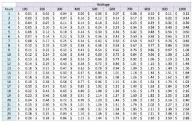 Dehatrator Chart Electrical Use Per Kilowatt Hour Averages