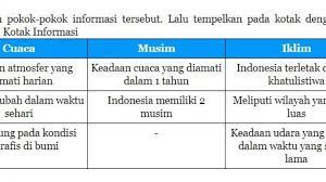 Kunci jawaban tema 3 kelas 3 buku tematik subtema 4 pembelajaran 5 halaman 218, 219. Kunci Jawaban Tema 5 Kelas 3 Halaman 218 Guntinglah Pokok Pokok Informasi Soal Cuaca Musim Iklim Tribunnewsmaker Com