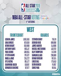 Nbaallstar On Twitter Lebron Steph And Giannis Kyrie Lead The First Returns Of Nbaallstar Voting 2019 Presented By Google Vote On Https T Co R6fbo5lsas The Nba App Or By Searching For Your Favorite Player Or Team