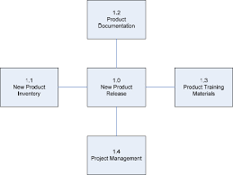 Applying Work Breakdown Structure To Project Lifecycle