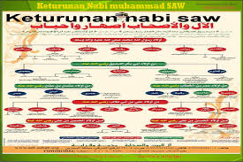 Nabi muhammad saw adalah nabi terakhir sebagai penutup risalah para nabi dan rosul. Keturunan Nabi Muhammad Saw Termasuk Orang Yang