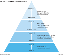 The Customer Support Hierarchy Of Needs Business Graphics Harvard Business Review Small Business Marketing