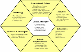 Elementsofcoe Critical Success Factors Center Of Excellence Business Benefits