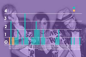 chartmania i broke down every song that reached the