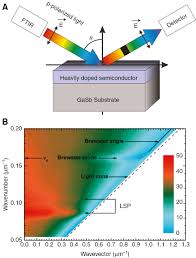 This is caused when the lens is pointed straight up almost at 90 degrees. Semiconductor Infrared Plasmonics
