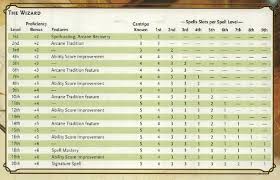 What D D 5e Multiclass Combo Will Give You The Most Spell Slots Possible Quora