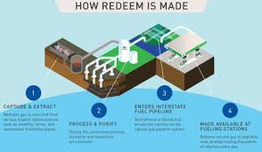 Clean Energy Fuels Delivered 143m Gallons Of Redeem Renewable Natural Gas In 2019 Up 30 Year On Year Green Car Congress