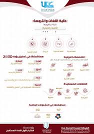 جامعة جدة On Twitter أقسام كلية اللغات والترجمة بـ جامعة جدة في إطار الهيكلة الجديدة اللغة العربية اللغة الإنجليزية الترجمة اللغات الأممية رؤية السعودية 2030 جدة جامعة المستقبل Https T Co G6ac3oqowr