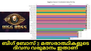 Use or commercial display or editing of the content without proper. Bigg Boss 2 All Contestants Salary Bigg Boss Malayalam 2 Bigg Boss 2 Biggboss2salary Bbs2 Youtube