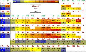 The properties of elements in groups are similar in some respects to each other. The Periodic Table Of Pure Elements 51 With The Corresponding Ewf Download Scientific Diagram