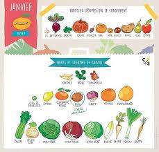 Fruits Legumes De Saison Ce Calendrier A Ete Cree Par Clairesophiepissenlit Je Le Partage Chaque Mois Avec Moi Pou Instagram Food Food Basket Meal Calendar