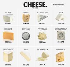 Nutrition In 2019 Cheese Nutrition Cheese Lover Cheese