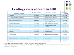 Examples of major importance, due to its epidemiological magnitude, are dengue, chikungunya and zika tropical diseases, for which the main vector is the aedes aegypti. Patterns Of Disease In Malaysia And Worldwide Ppt Video Online Download