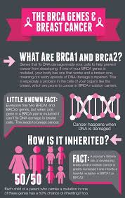 Identifying breast cancer and its symptoms. Lauratwk S Content 3dxchat Community