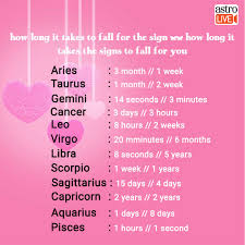 Interesting Facts About Each Zodiac Sign Taurus Months Astrology Horoscope