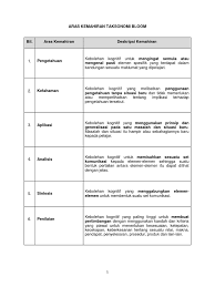 Dalam sistem pendidikan penilaian atau pengujian amat penting kerana ia menilai proses pengajaran dan pembelajaran. Aras Kemahiran Taksonomi Bloom