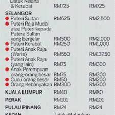 Kepentingan mas kahwin dalam islam. Mas Kahwin Ikut Negeri Tolop