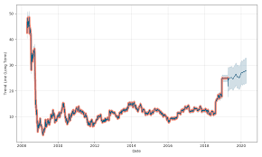 Price trends tend to persist, so it's worth looking at them when it comes to a share like bel sa. Belmond Stock Forecast Up To 25 588 Usd Bel Stock Price Prediction Long Term Short Term Share Revenue Prognosis With Smart Technical Analysis