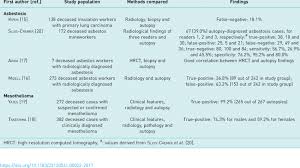 We did not find results for: Summary Of Asbestos Related Disease Clinicopathological Studies That Download Table