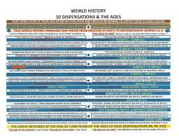 chart 10 dispensations precious faith bible church