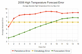 forecastadvisor weather forecast accuracy blog how good are