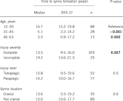 Time From Spinal Cord Injury To Syrinx Formation For