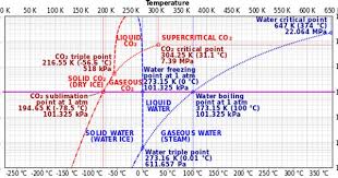 comparison carbon dioxide water phase diagrams sublimation phase transition wikipedia dry ice transitional words