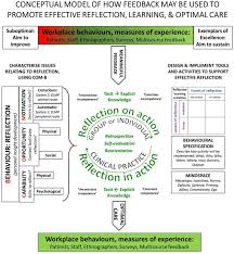 Impress your employer with the right answers. Patient Experience And Reflective Learning Pearl A Mixed Methods Protocol For Staff Insight Development In Acute And Intensive Care Medicine In The Uk Bmj Open