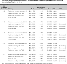 Table A11 From Point Of Care International Normalized Ratio