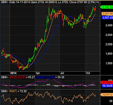 Vie Capital 17 November 2014 Stock Chart Analysis For
