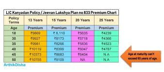 All Lic Kanyadan Policy Chart Setting An Android