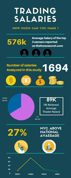 Day Trading Salary See How Much Top Traders Make A Year Day Trading Trading Fund Management
