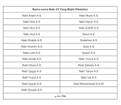 Adapun perbedaan antara nabi dan rasul, nabi adalah orang yang mendapatkan wahyu untuk dirinya sendiri dan tidak berkewajiban untuk menyampaikannya kepada orang lain. Nama Nama Nabi Dan Rasul