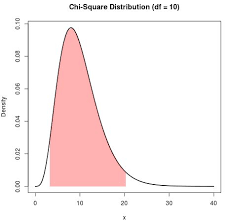 How To Easily Plot A Chi Square Distribution In R Statology