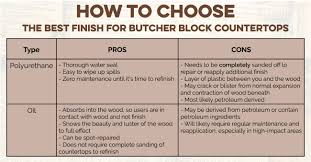 I sanded to a very fine grit (220) and applied four coats. What Is The Best Finish To Use For Butcher Block Countertops