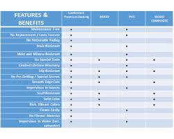 Trex ® outdoor furniture ™. Lumberock Composite Decking Product Comparison