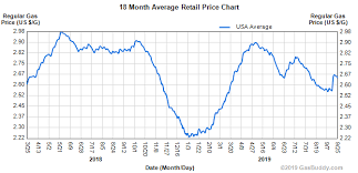 gas station price charts local national historical